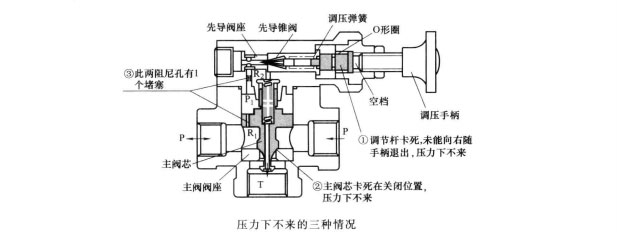 小型液壓機(jī)滋流閥調(diào)壓時(shí)壓力為何調(diào)不下來？