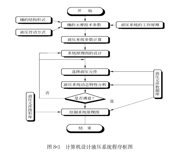 液壓系統(tǒng)設(shè)計過程分析