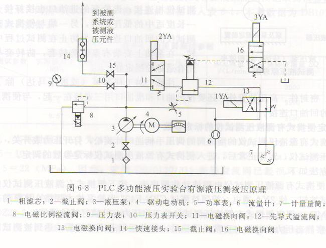 plc多功能液壓試驗(yàn)臺(tái)的介紹